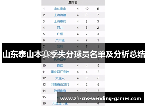 山东泰山本赛季失分球员名单及分析总结