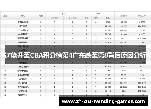 辽篮升至CBA积分榜第4广东跌至第8背后原因分析